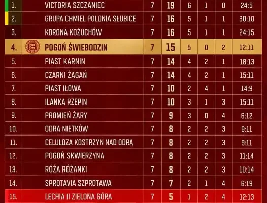 Pogoń Świebodzin na 4. miejscu w tabeli – najlepszy wynik od 2022 roku