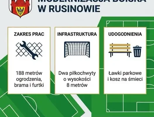 Boisko w Rusinowie z nowym ogrodzeniem i piłkochwytami. Gmina pozyskała dofinansowanie z LEADER